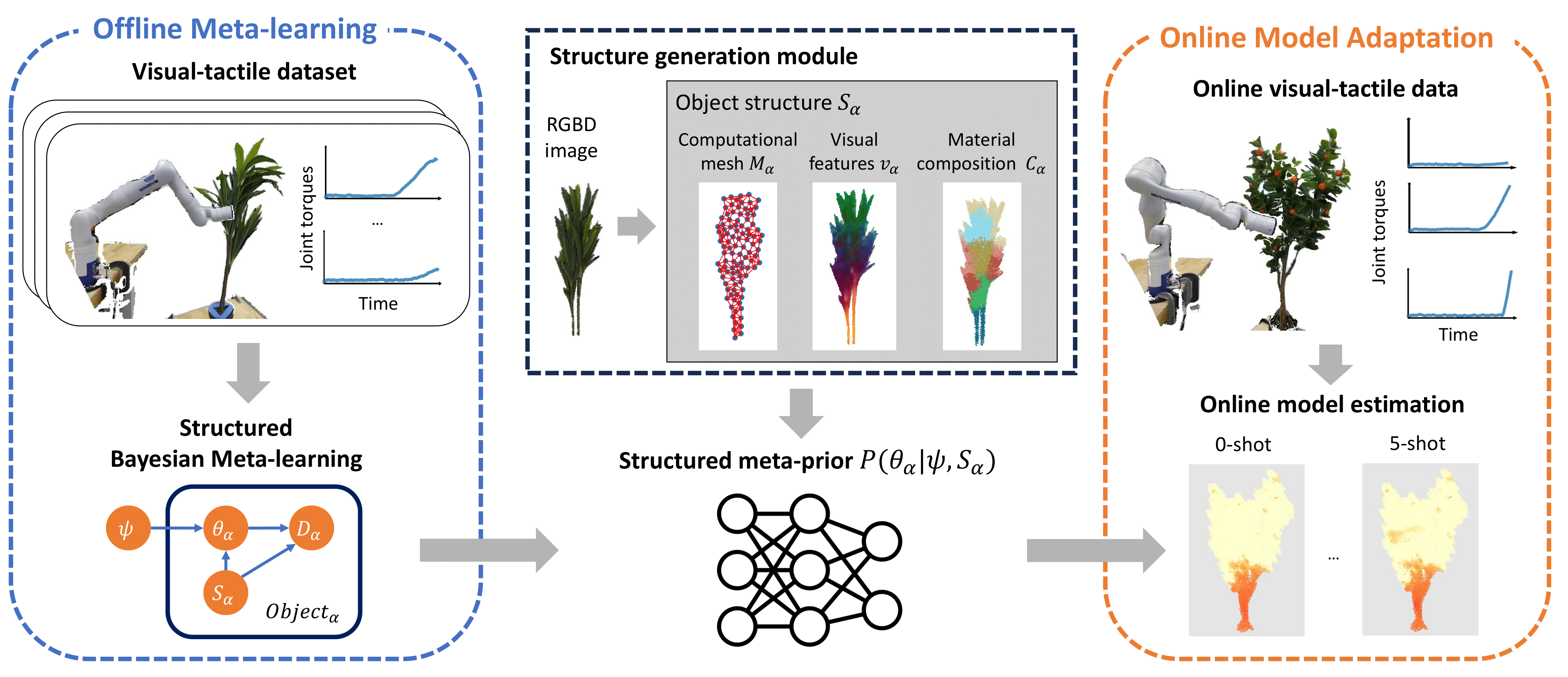 Method overview